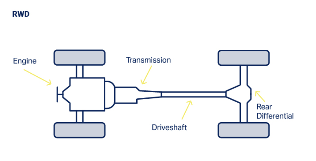Weighing Up Front vs Rear Wheel Drive Motorhomes